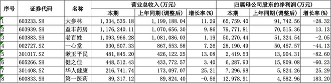 均盈利愈发重视合规经营降本增效成重要一课不朽情缘游戏A股8家上市药店企业上半年(图2)