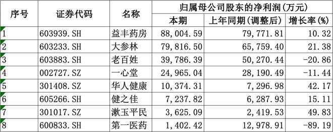 均盈利愈发重视合规经营降本增效成重要一课不朽情缘游戏A股8家上市药店企业上半年(图4)