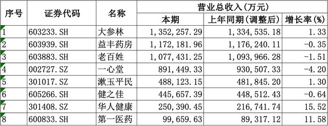 均盈利愈发重视合规经营降本增效成重要一课不朽情缘游戏A股8家上市药店企业上半年(图3)